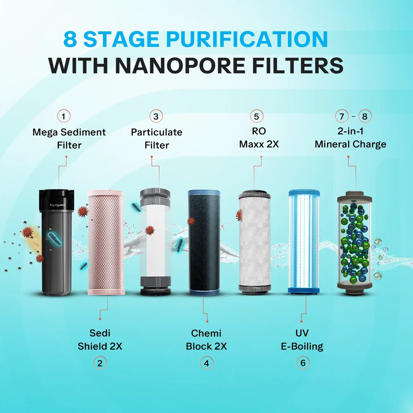 Aquaguard Vector RO + UV MC 2X Water Purifier – 6 L