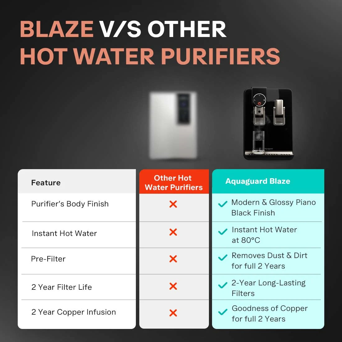 Aquaguard Aspire Blaze 2X RO + UV Stainless Steel Water Purifier – 6 L