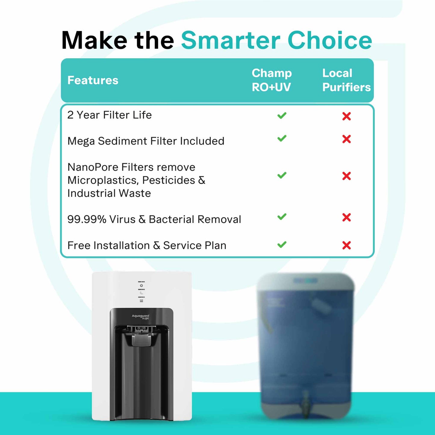 Aquaguard Sure Champ RO + UV 2X Water Purifier – 6L