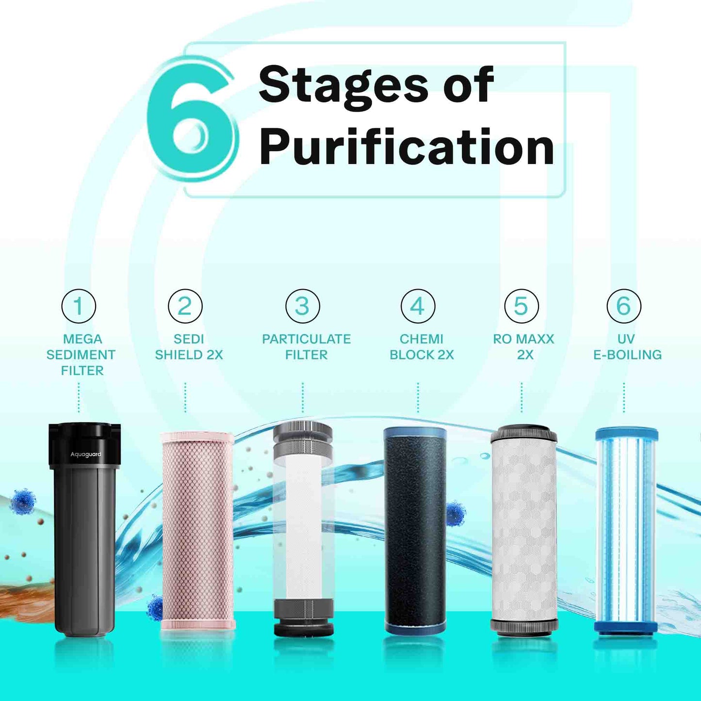 Aquaguard Sure Champ RO + UV 2X Water Purifier – 6L